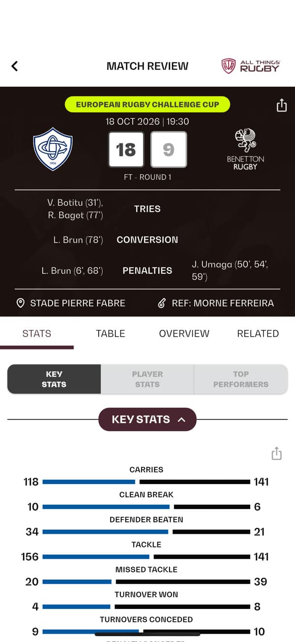 All Things Rugby — Match stats