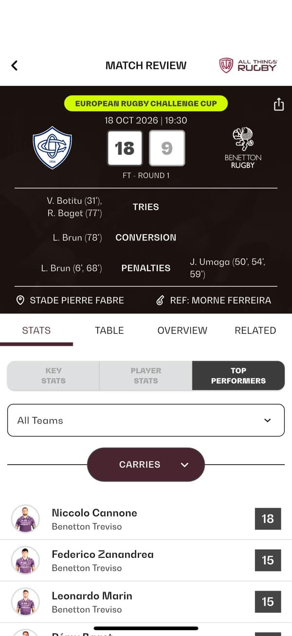 All Things Rugby — Top performers
