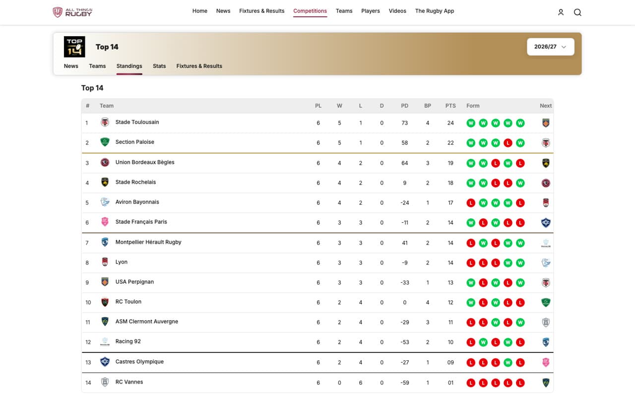 All Things Rugby — Standings