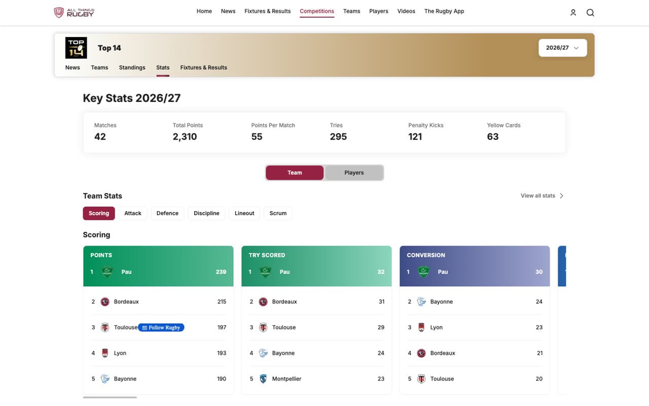 All Things Rugby — Competition stats
